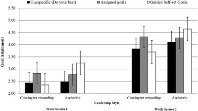 Managing in the new normal: Positive management practices elicit higher goal attainment, goal commitment, and perceived task efficacy than traditional management practices in remote work settings. An experimental study